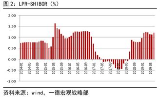 利率并轨 可能方式与影响