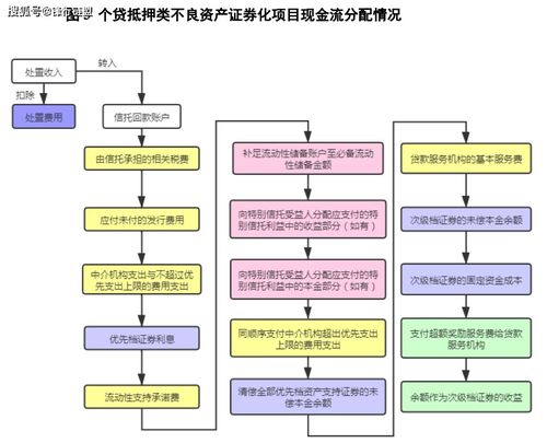 不良资产证券化的交易结构