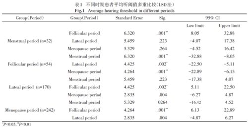 女性不同生理周期与突发性聋的相关性研究