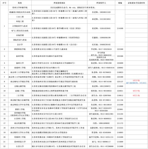 2023江苏专转本什么时候录取(图1)