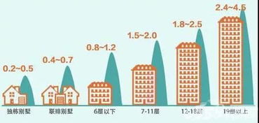 干货 告诉你住房容积率多少算合适