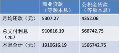 公积金贷款理财划算,公积金贷款理财划算的优势