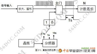 数字频率计的设计毕业论文,简易数字频率计课程设计,简易数字频率计电路图