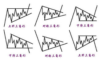 大牛形态之“三角整理” 你知道多少