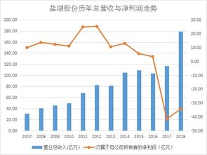 盐湖股份2022年增发价是多少