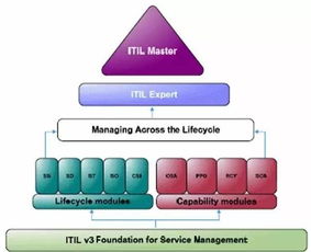 itil认证怎么报名,如何申请ITIL认证?