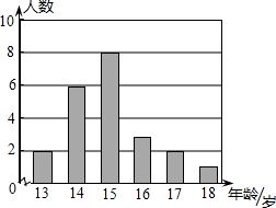 某校男子足球的年龄分布如条形图所示.请找出这些队员年龄的平均数.众数.中位数.并解释它们的意义 题目和参考答案 青夏教育精英家教网 