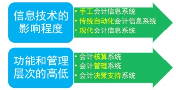 会计信息系统的概念,什么是会计信息系统