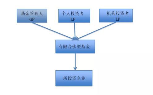 为什么要用有限合伙制成立股权投资基金