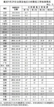 福建各地最低工资标准(漳浦社会保险法)