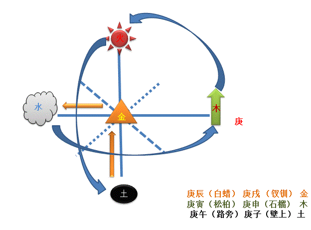 一生二,二生三,三生万物 60甲子与八字五行属性的推算