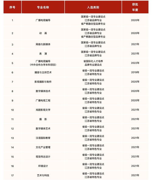 南京传媒学院一批品牌势专业获评国家级及省级一流本科专业建设点