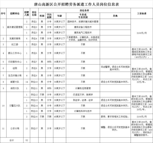 唐山高新区公开招聘劳务派遣工作人员52名