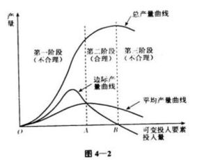 边际效益递减规律的内容