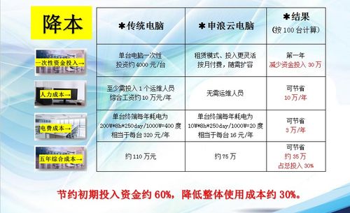 申浪云电脑 助力企业降本增效 