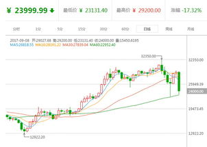 比特币涨跌的平台