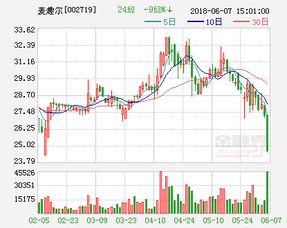 请问老师，我35.5买的麦趣尔现在是继续持股等待还是换股.该股在启动反弹了吗？