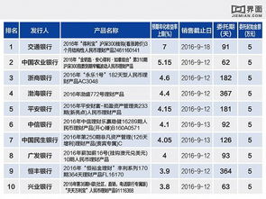 本周哪些银行理财产品值得投 这十只最高收益率超过4