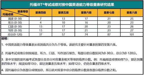 电子信息工程学英语主要学那方面?四六八级英语和托福英语有什么区别？电子信息工程要学哪个？