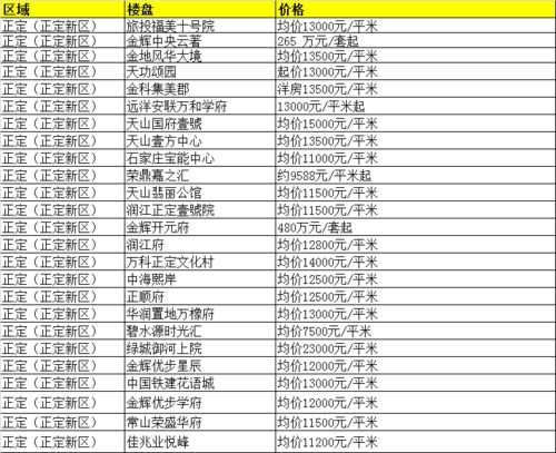 买房好时机 石家庄253个在售楼价格出炉 这两大项目价格有所调整