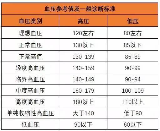 健康常识 血压 血糖 血脂 尿酸诊断对照表 一表在手心有谱 快收藏吧