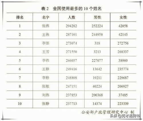 我国同名同姓最多的十个名字,第一名29.4万,第十名仍有23.7万