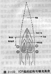 icp测试方法,样品的预处理。