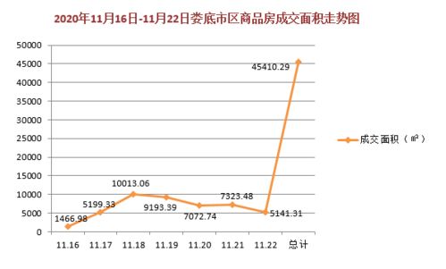 娄底楼市2020年第47周 11.16 11.22 商品房集中备案 成交量猛增