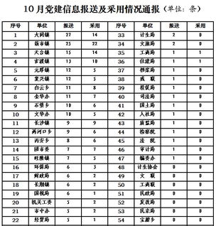 党建信息报送范文3篇,党员三项清单内容？