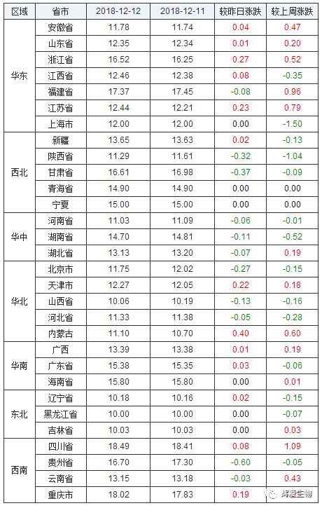 2018年12月12日全国各省生猪价格行情