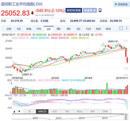 纳指和道指跌会不会影响中国股市