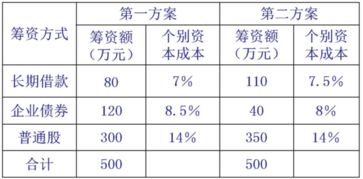 普通股成本高于债券成本的原因