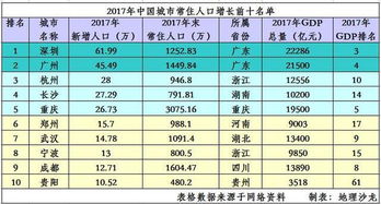 2017年中国常住人口流入量最多的十个城市,人口是重要的资源