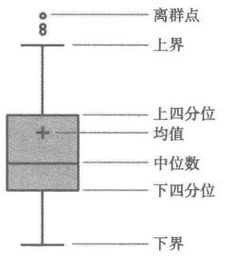 统计学的标准四分位距