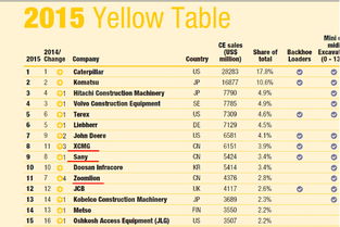 全球工程机械行业排名机构是哪些？