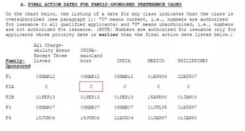 从7月1日起,F2A 合法永久居民配偶及21岁以下未婚子女绿卡无排期