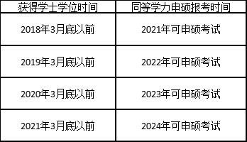 请教同等学力的具体要求！