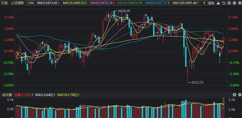 大盘重新站上3500点,行情要来了吗 小心短期诱多