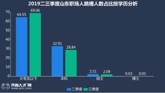 山东职场人最新跳槽报告 薪酬不再是主要因素