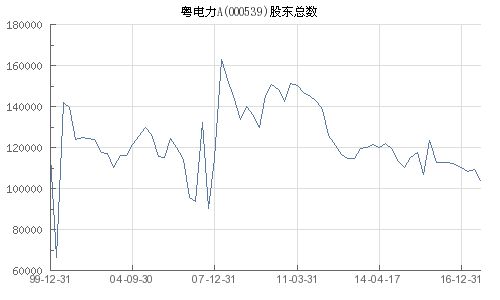 000539粤电力a股票行情,000539粤电力A股票行情分析