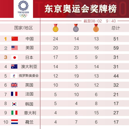 东京奥运会奖牌榜排名,中国队金牌总数是多少？