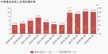 兴化股份0021092007年--2022年上半年每年的总产值是多少