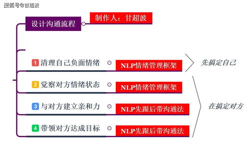 甘超波 NLP婚姻中意见不统一,是谁的责任