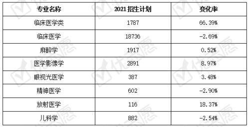 想学医的同学快来看,2021年临床医学类专业招生及选科分析出炉