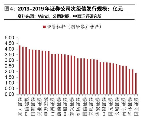 哪家证券公司杠杆最高