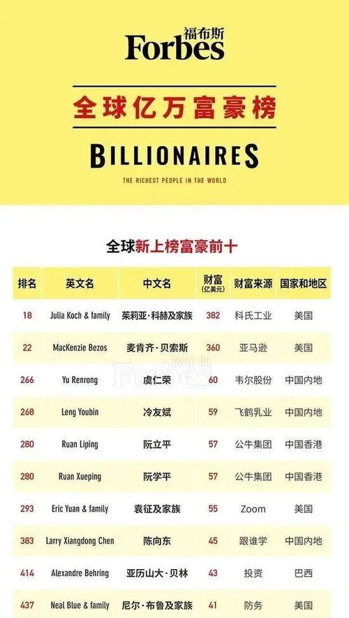 福布斯2020富豪榜发布 中国人最多