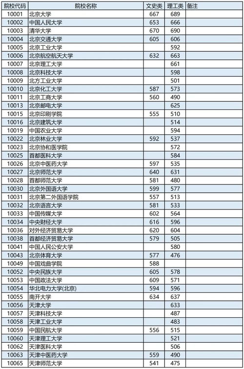 2023公办本科最低分数线(图2)