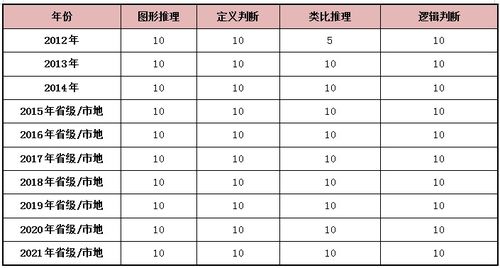 2012 2021国家公务员考试行测考情简析二