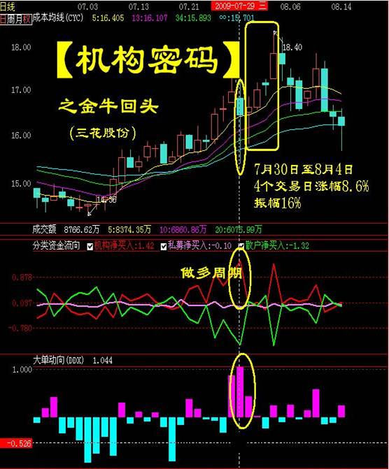 作手是如何做空股票的