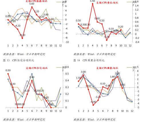 美国通胀指标分化对利率政策前景产生复杂影响
